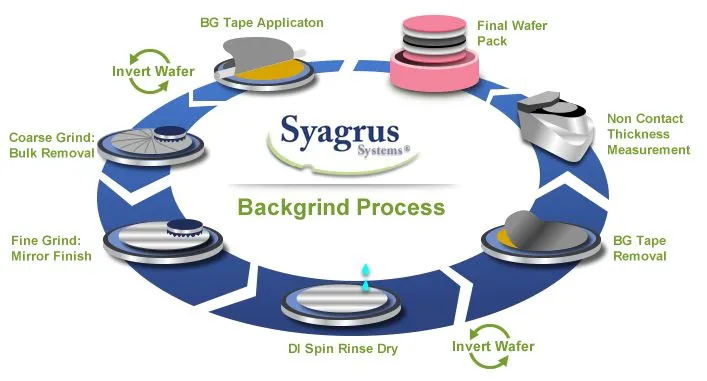 syagrus wafer backgrinding and thinning process