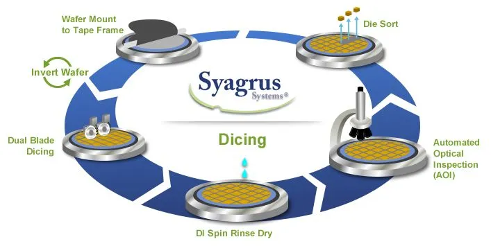 Syagrus Systems High Precision Wafer Dicing Process