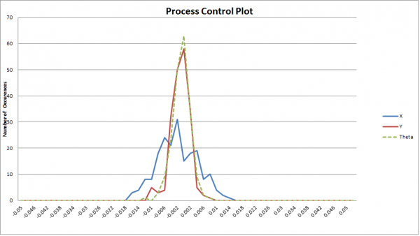 DTS-2 System Process Control Plot