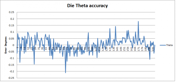 DTS-2 System Die Theta Accuracy Chart