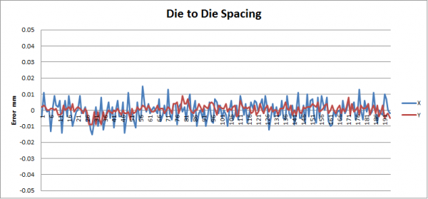 DTS-2 System Die to Die Spacing